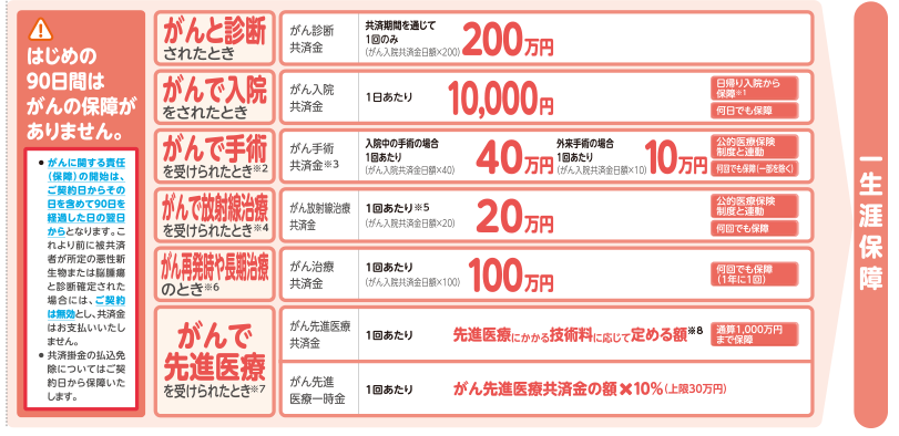 Fpが解説 Jaのがん共済ってどうなの 必要性などを徹底解説 農家の家計簿